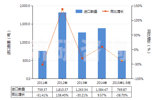 2011-2015年9月中國苯乙酮(HS29143910)進口量及增速統(tǒng)計
